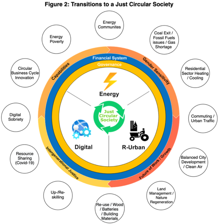 A diagram that illustrates the transition to a just circular society